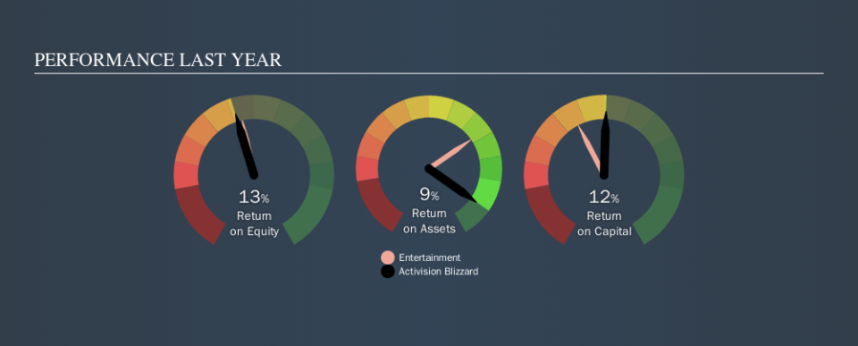 NasdaqGS:ATVI Past Revenue and Net Income, November 12th 2019