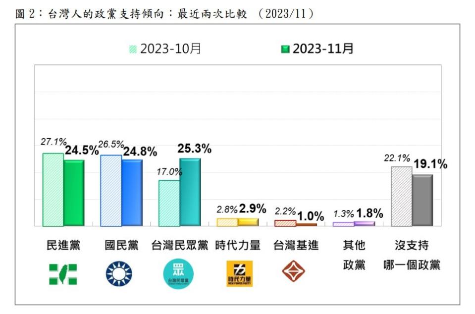 近2次民調結果比較，可看出三黨都有變化，尤其民眾黨支持度可謂飆升，游盈隆推斷民眾黨為藍白合最大利益者。台灣民意基金會提供