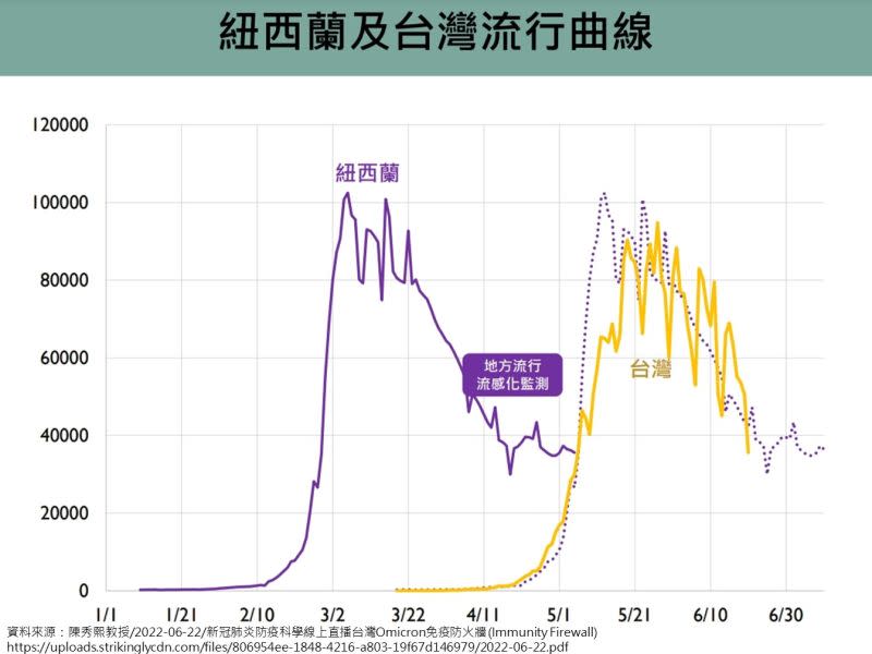 ▲市長陳其邁引述台灣大學公共衛生學院教授陳秀熙所借鏡的紐西蘭跟台灣疫情比較，緩步下降，之後一定會拖一個尾巴。(圖／高市府提供)