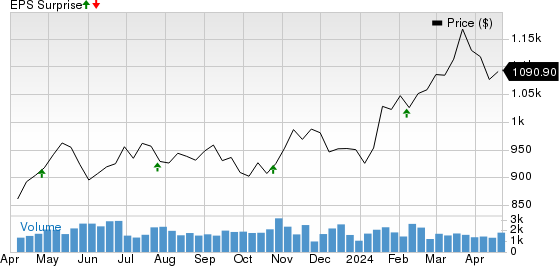 O'Reilly Automotive, Inc. Price and EPS Surprise