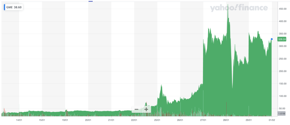 GameStop's wild ride. Chart: Yahoo Finance