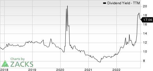 AGNC Investment Corp. Dividend Yield (TTM)
