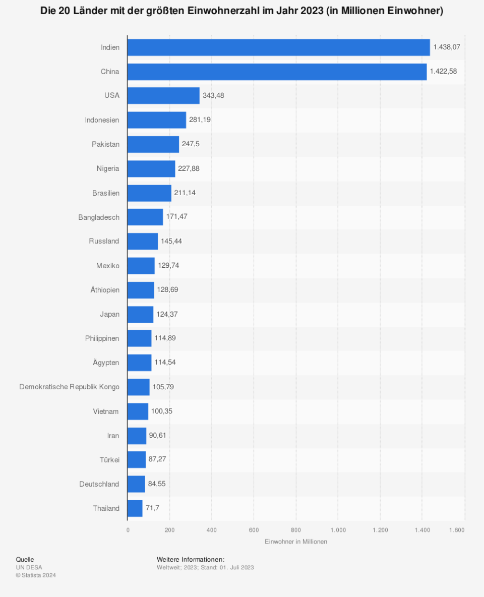 Statistik: Die 20 Länder mit der größten Einwohnerzahl im Jahr 2022 (in Millionen Einwohner)  | Statista