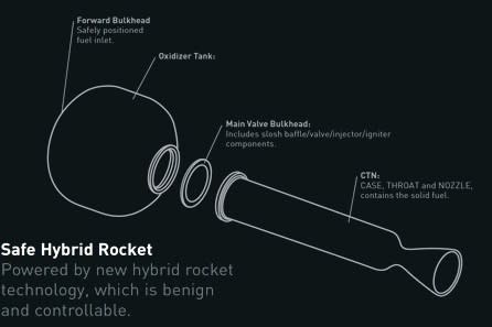 This diagram depicts Virgin Galactic's hybrid rocket motor for the private SpaceShipTwo passenger space liner.