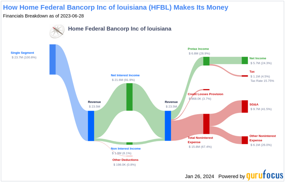 Home Federal Bancorp Inc of louisiana's Dividend Analysis