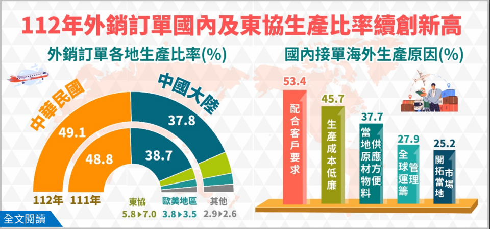 2023年外銷訂單國內及東協生產比率創高。經濟部提供