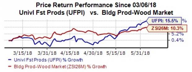 Universal Forest's (UFPI) North American Container buyout will strengthen the company's industrial product offerings.