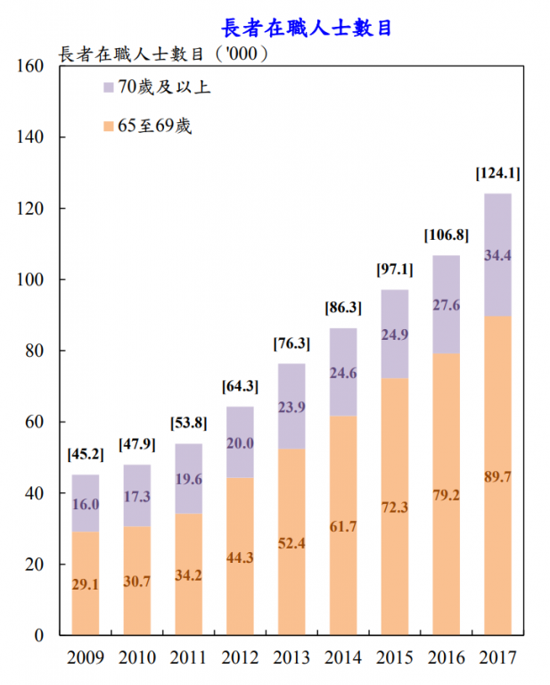 整體長者勞動人口參與率持續增加，並以65歲至69歲組別增幅最大，由2009年的13.5%（3萬人），上升至2017年的22.6%（9萬人）。<a href="https://www.povertyrelief.gov.hk/chi/pdf/Hong_Kong_Poverty_Situation_Report_2017(2018.11.19).pdf" rel="nofollow noopener" target="_blank" data-ylk="slk:《2017年香港貧窮情況報告》;elm:context_link;itc:0;sec:content-canvas" class="link ">《2017年香港貧窮情況報告》</a>截圖