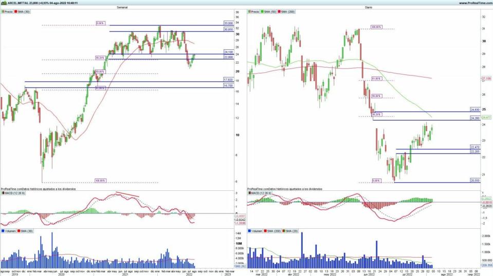 ArcelorMittal análisis técnico del valor 