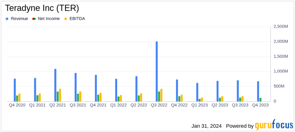 Teradyne Inc (TER) Reports Decline in Q4 and FY 2023 Revenue; Robotics Segment Shows Growth