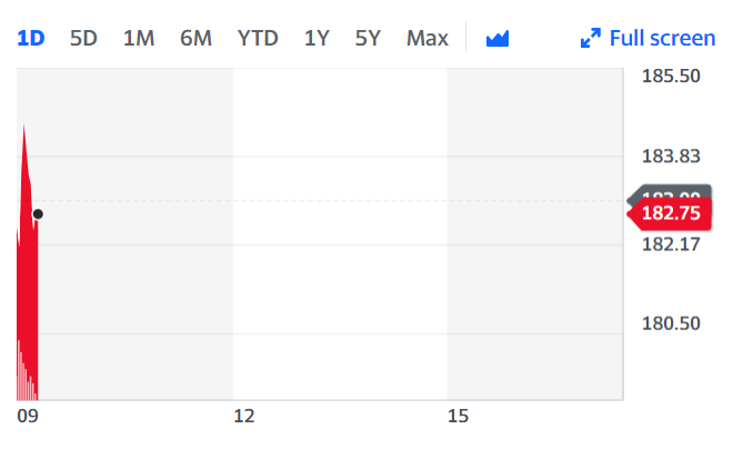 H&M's share price in Stockholm ticked 0.3% lower Tuesday morning. Chart: Yahoo Finance UK