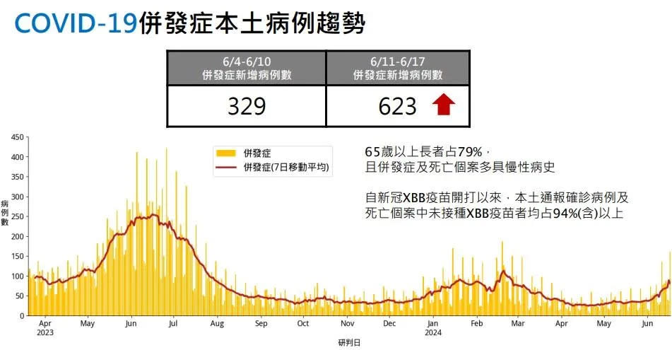 <strong>疾管署18日表示，上週增623例併發症個案、38例死亡，個案數近呈翻倍成長。（圖／疾管署）</strong>