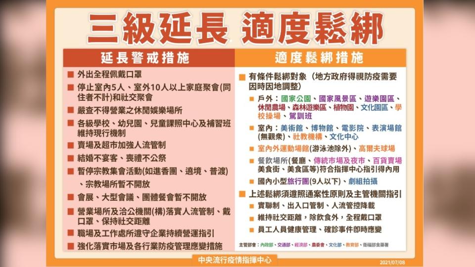 指揮中心宣布全國三級警戒延長，以下為適度鬆綁措施。（圖／中央流行疫情指揮中心提供）