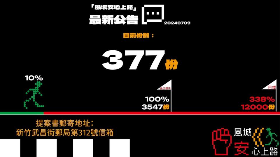 新竹市有民眾發起「罷免高虹安：風城安心上路」行動，該團體公布目前徵集到377份罷免提案連署書。   圖：翻攝「Threads」@hc.thebigrecall