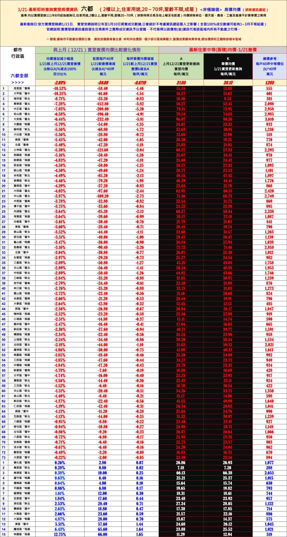 六都不分都市，各區均價增減情形。（圖／翻攝自台南市不動產估價師公會）
