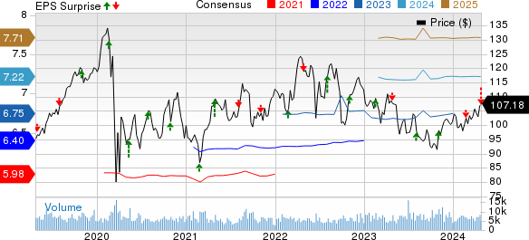 Entergy Corporation Price, Consensus and EPS Surprise