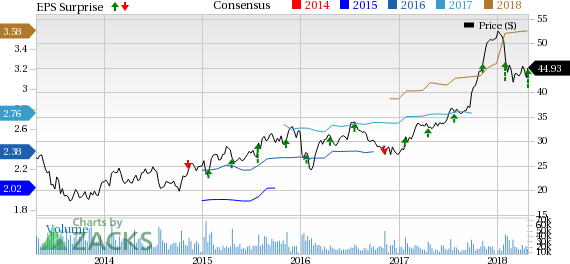 D.R. Horton's (DHI) Q2 earnings and revenues surpass the Zacks Consensus Estimate, courtesy of a solid housing market scenario.