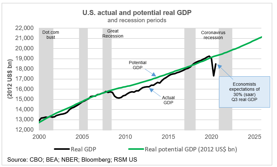 Even with the expected rebound in the third quarter, the economy remains well below potential after initial shutdowns in the early phase of the pandemic. (Source: RSM)