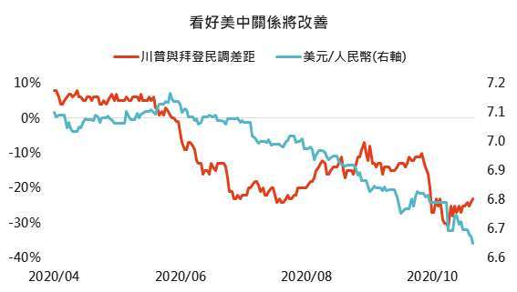 資料來源： Bloomberg，「鉅亨買基金」整理，2020/10/22。