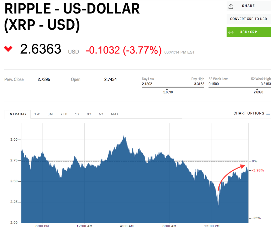 Рипл курс к рублю. XRP Ripple новости. Рипл цена. XRP цена в рублях. Курс XRP К рублю.