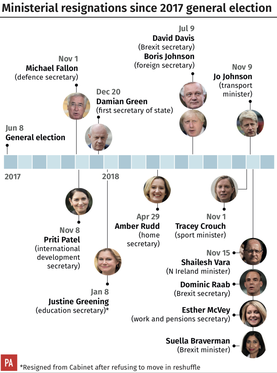 The resignations… so far (PA)