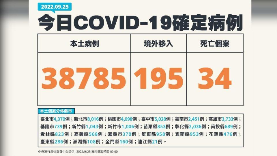 今（25）日新增38785例本土確診、195例境外移入，另添34人死亡。（圖／中央流行疫情指揮中心）