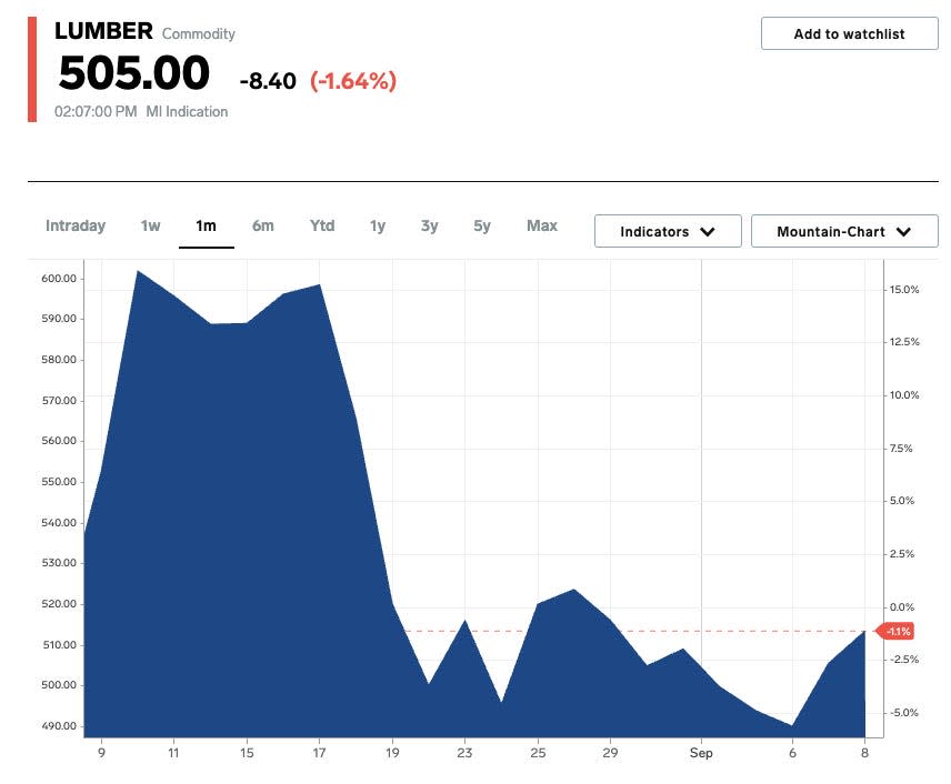 Lumber prices