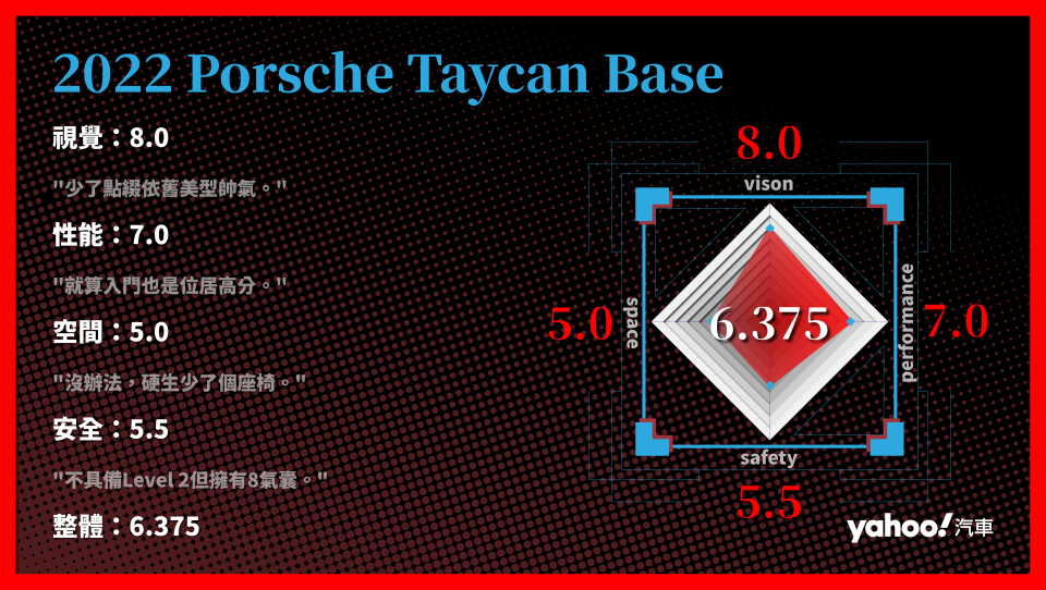 2022 Porsche Taycan Base 分項評比。
