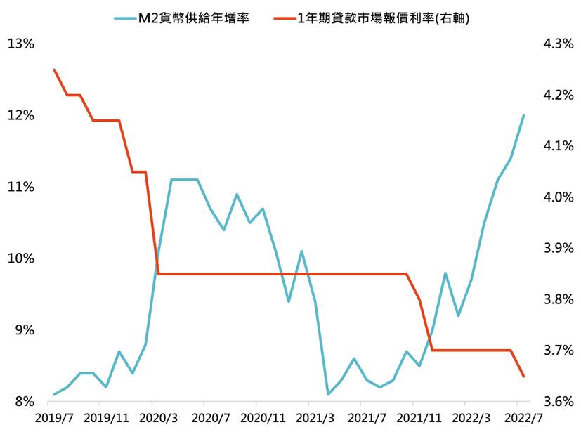 資料來源：Bloomberg，「鉅亨買基金」整理，資料日期：2022/7/31。此資料僅為歷史數據模擬回測，不為未來投資獲利之保證，在不同指數走勢、比重與期間下，可能得到不同數據結果。投資人因不同時間進場，將有不同之投資績效，過去之績效亦不代表未來績效之保證。