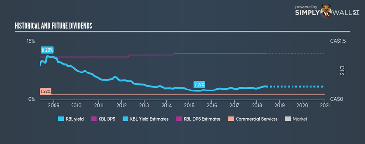 TSX:KBL Historical Dividend Yield May 27th 18
