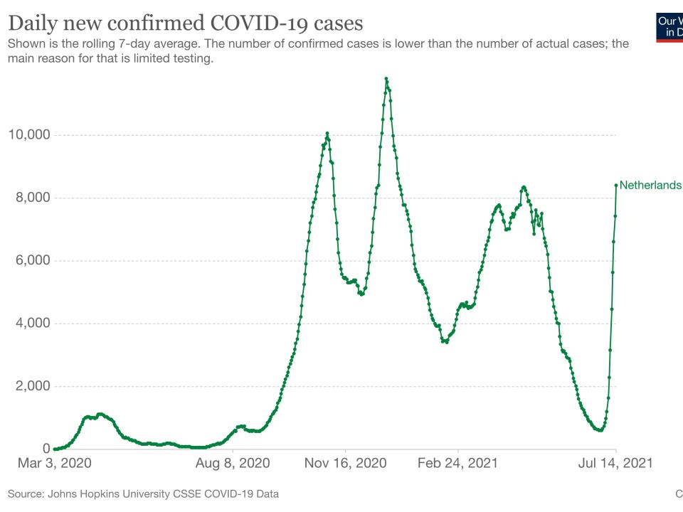 A graph shows daily new confirmed COVID-19 cases shooting up in the Netherlands