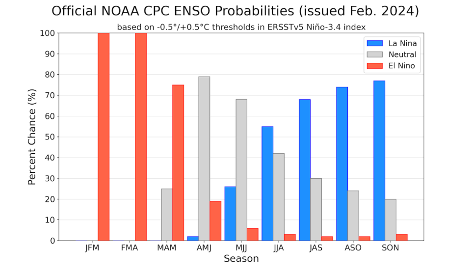 ENSO probability forecast (Climate Prediction Center)