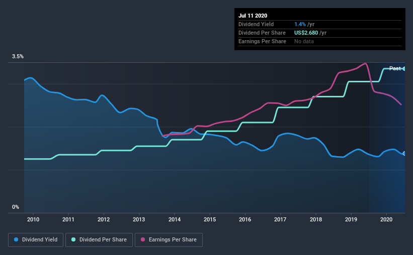 NasdaqGS:WDFC Historic Dividend July 11th 2020