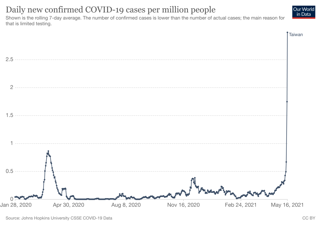 The country has  seen a huge  surge in cases. (Our World in Data)