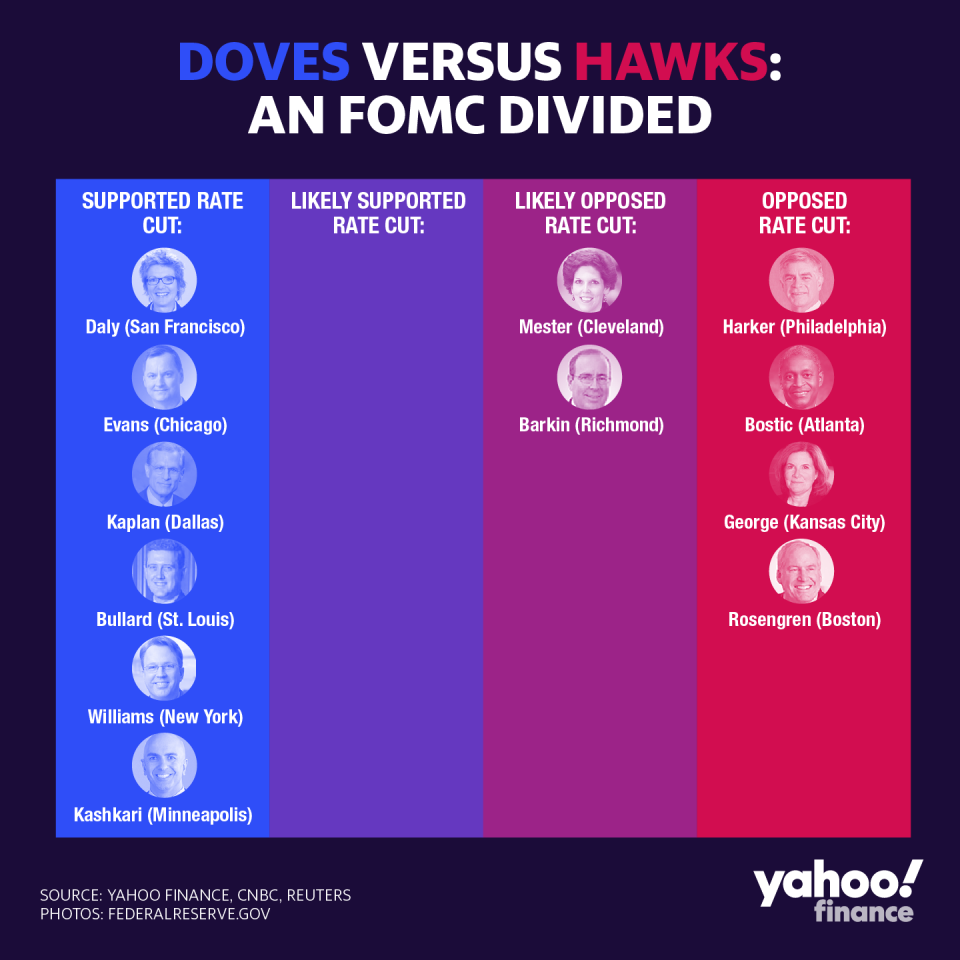 Six of the Fed's twelve reserve bank presidents said they supported the October rate cut, but the other six likely did not support the rate cut. Minutes from the October meeting, scheduled for release on Nov. 20, should cast more light onto the divide. (Credit: David Foster / Yahoo Finance)