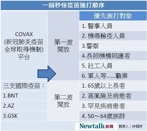 昨日公布新冠疫苗的購買平台和未來的施打順序。   圖：林冠妤／製作