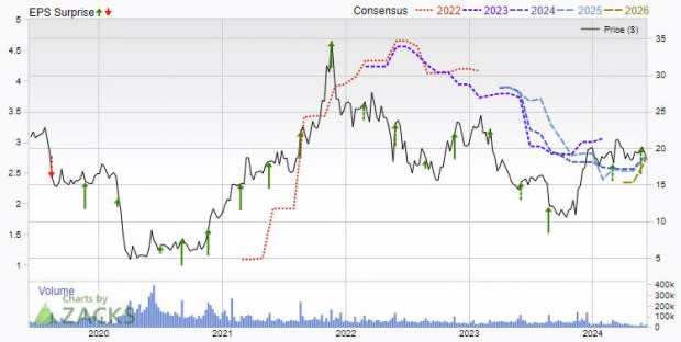 Zacks Investment Research