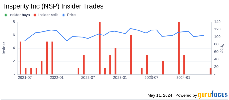 Insider Sale: EVP Finance, CFO & Treasurer Douglas Sharp Sells Shares of Insperity Inc (NSP)