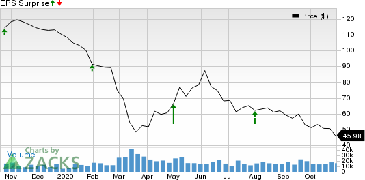 Phillips 66 Price and EPS Surprise