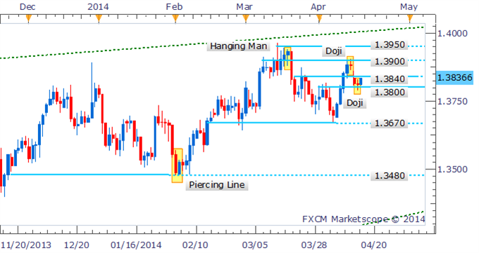 EURUSD-Recovery-On-The-Cards-Following-Doji-Candlestick-Near-1.3800_body_Picture_3.png, EUR/USD Recovery On The Cards Following Doji Candlestick Near 1.3800