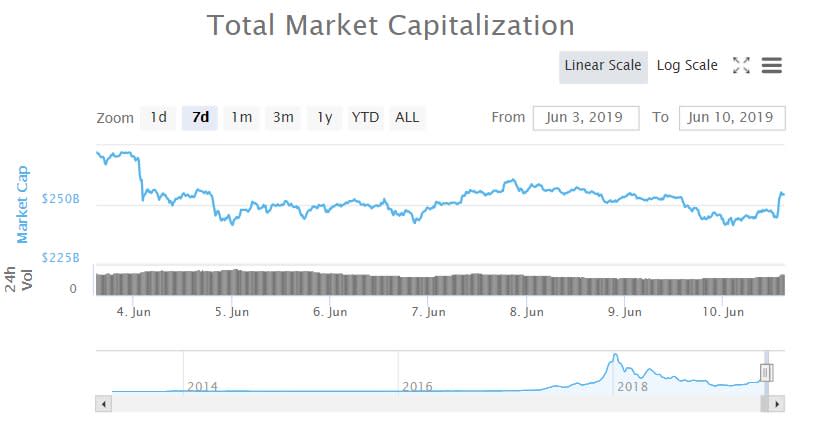 Total market capitalization 7-day chart