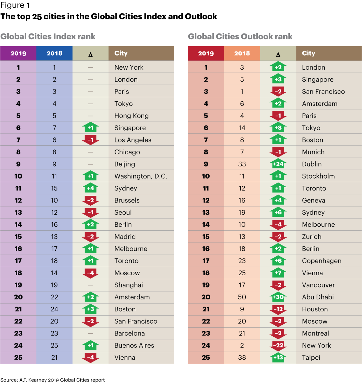 2019 Global Cities Report