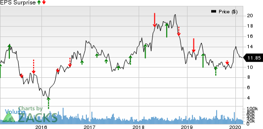 WPX Energy, Inc. Price and EPS Surprise