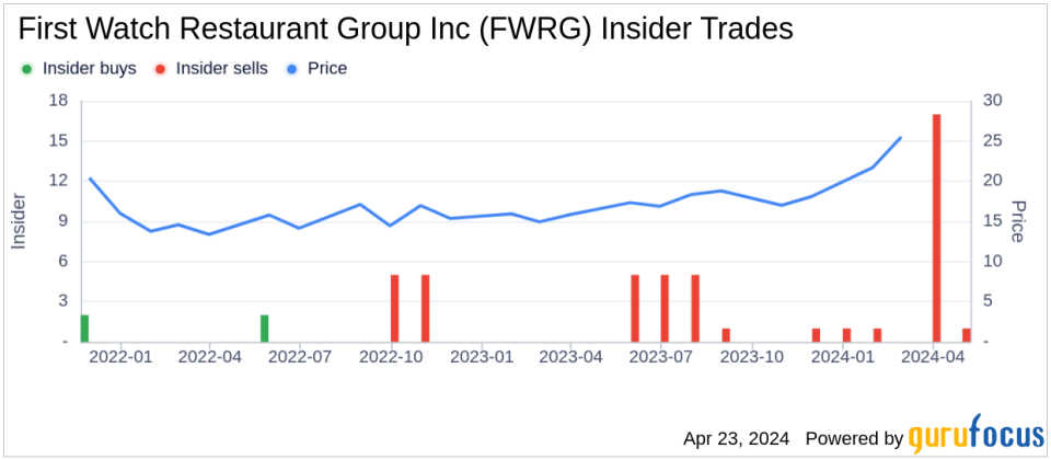 Director William Kussell Sells Shares of First Watch Restaurant Group Inc (FWRG)