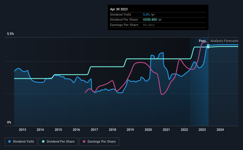 historic-dividend