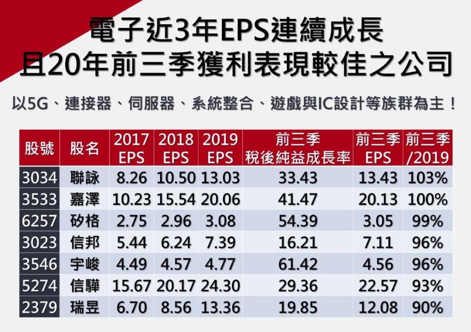 7家好公司2020前3季幾乎賺贏前一年全年，第4季就算被匯損吃光也不怕。（圖／理財達人秀）