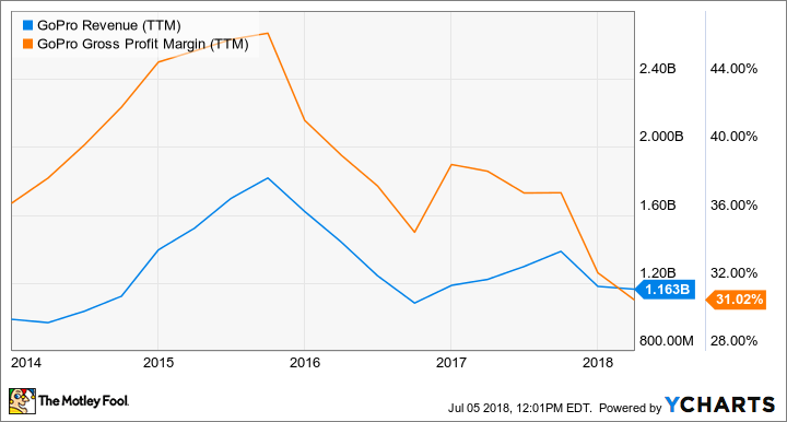 GPRO Revenue (TTM) Chart