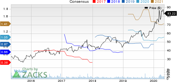 Cogent Communications Holdings, Inc. Price and Consensus