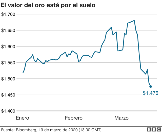 Valor del oro