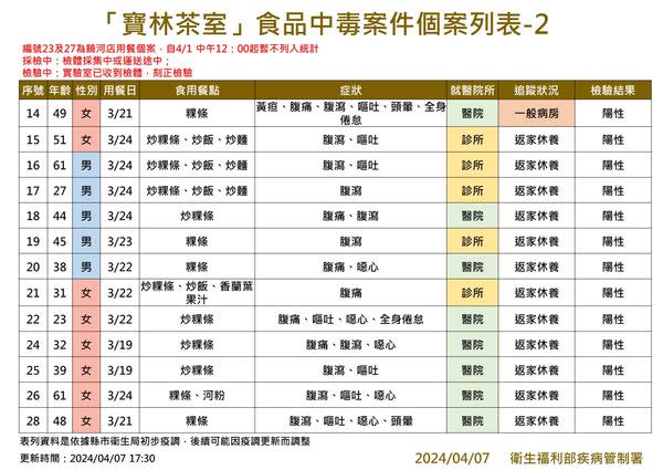 經調查有33名個案都有吃到寶林茶室炒粿條或滑蛋河粉。   圖：疾病管制署／提供